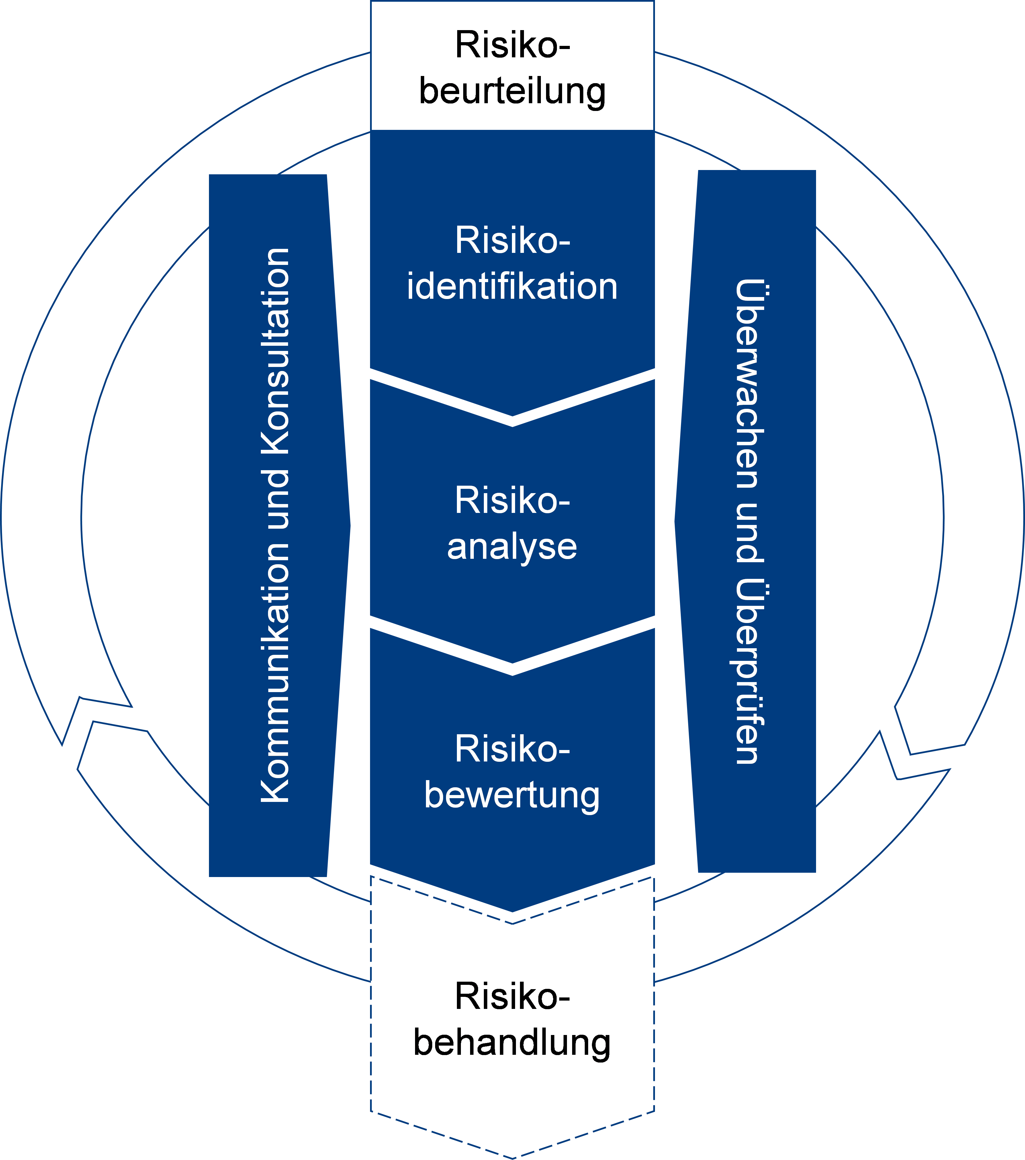 Darstellung Risikomanagement